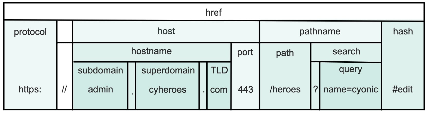 Diagram showing the parts of a URL including href broken into protocol, host, pathname, hash and smaller components of hostname, port, path, and search with and example URL